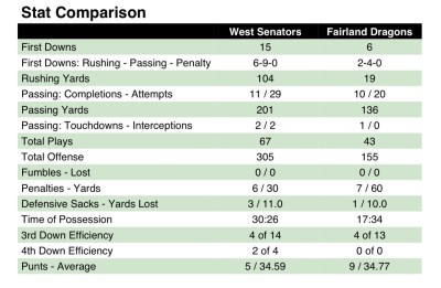 West Fairland team stats